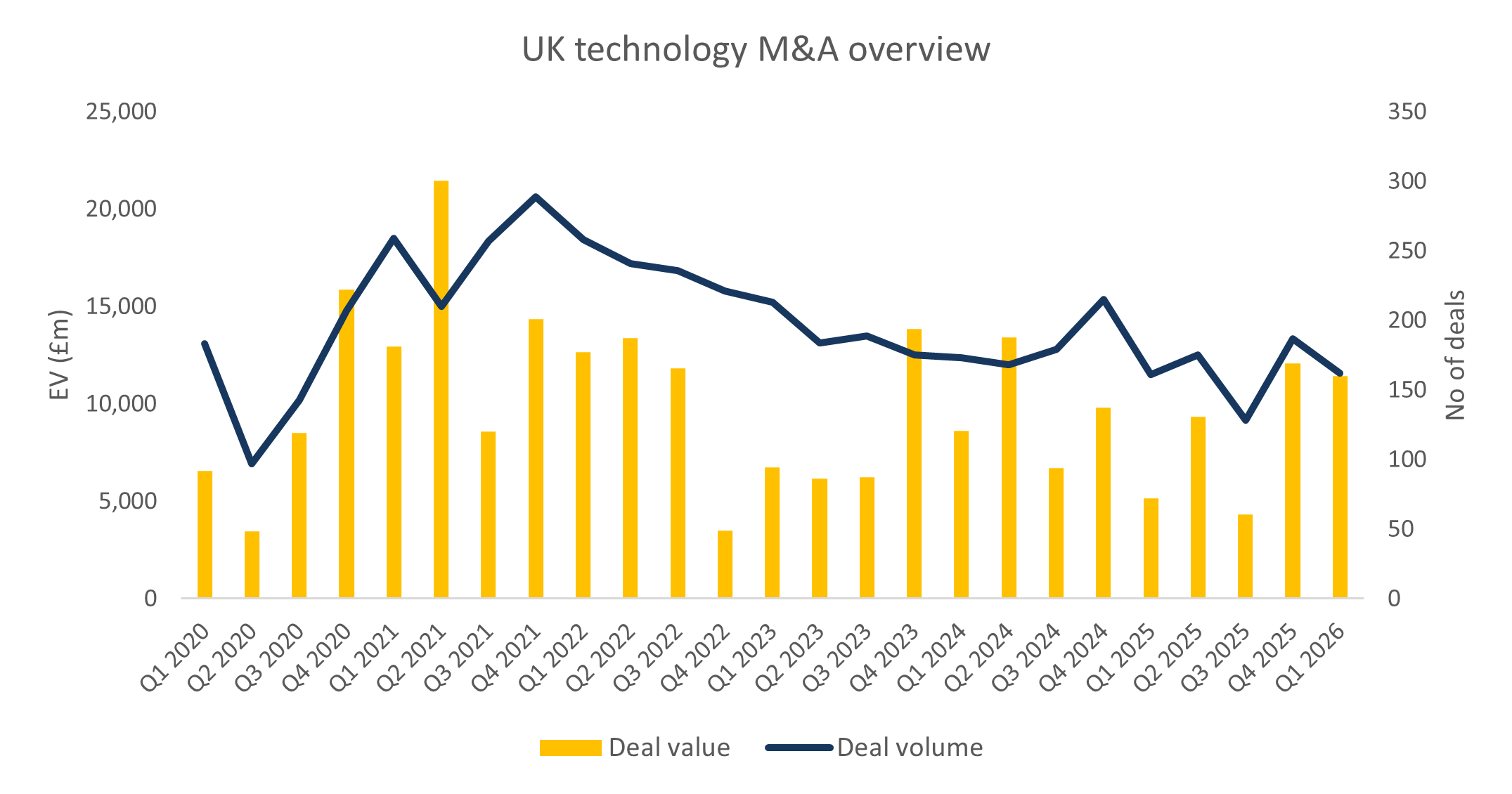 Deal Dispatch Q1 2026 graph 1