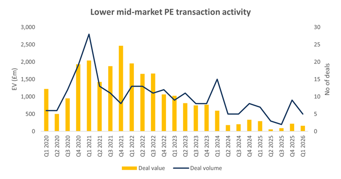 Deals Dispatch Q1 2026 graph 5