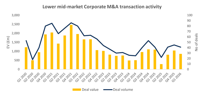 Deals Dispatch Q1 2026 graph 6