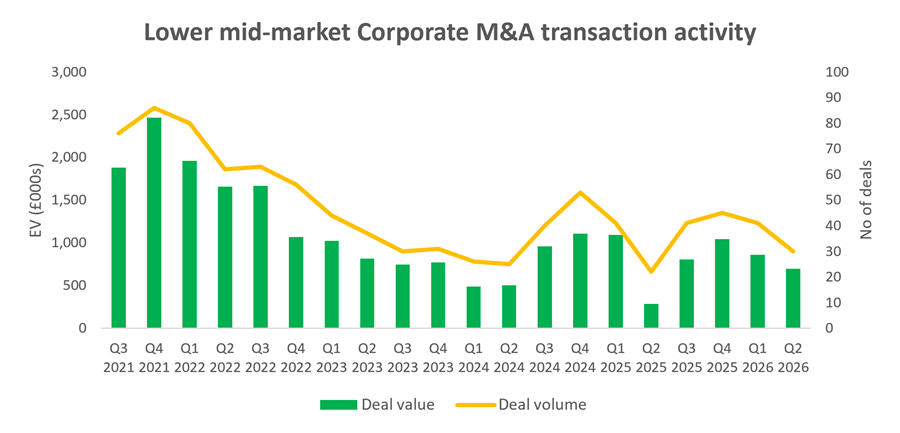 Deals Dispacth Q2 Lower Mid-Market Corporate M&A transaction activity by Crowe UK