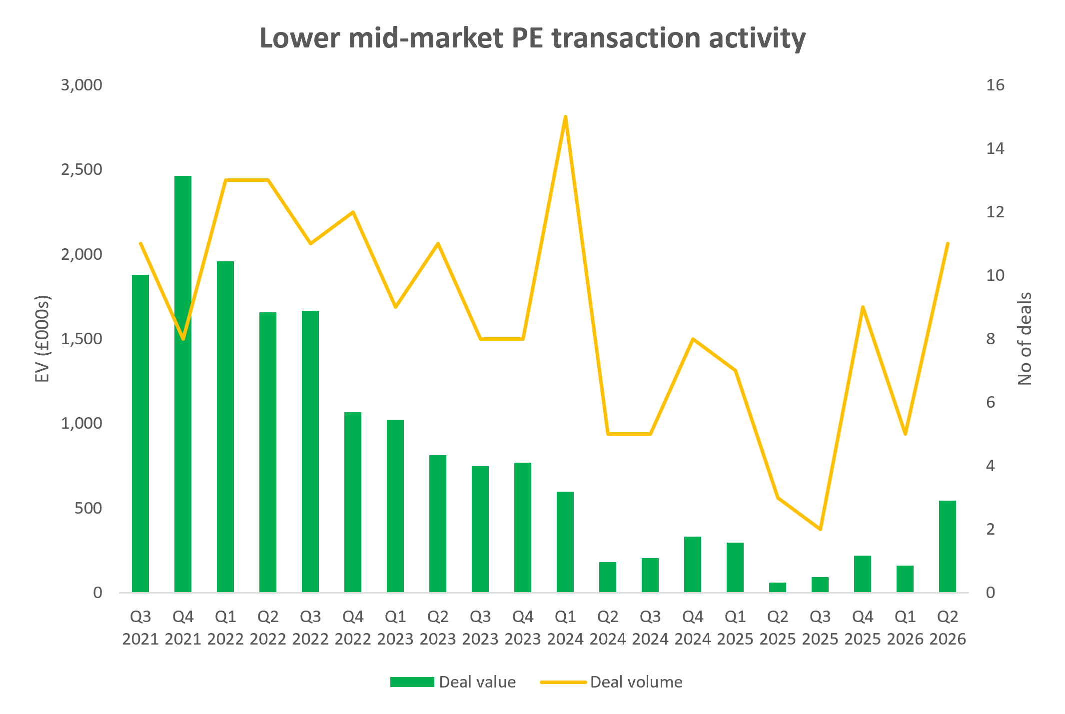 Deals Dispatch Q2 2026 lower mid-market PE transaction activity by Crowe UK