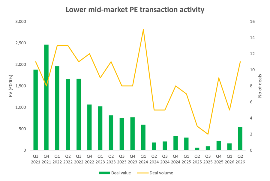 Deals Dispatch Q2 2026 lower mid-market PE transaction activity by Crowe UK