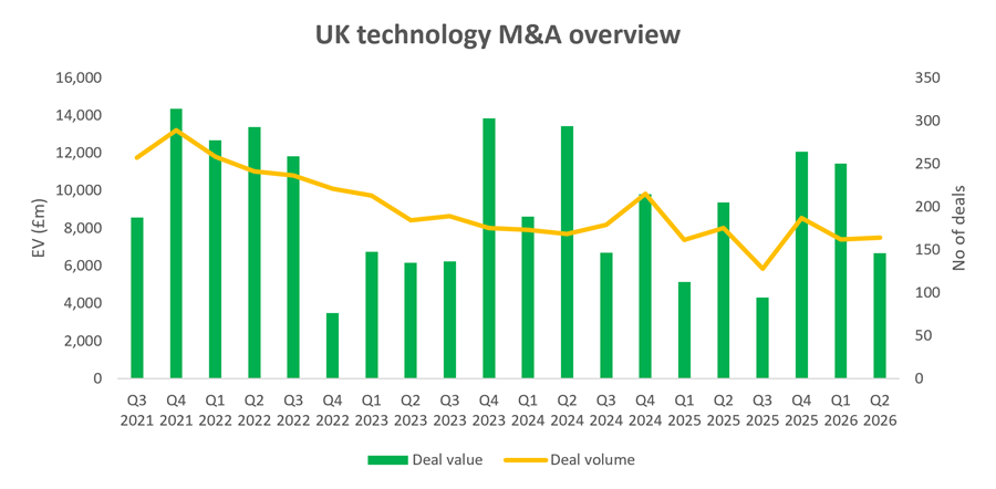Deals Dispatch Q2 2026 UK technology M&A overview by Crowe UK