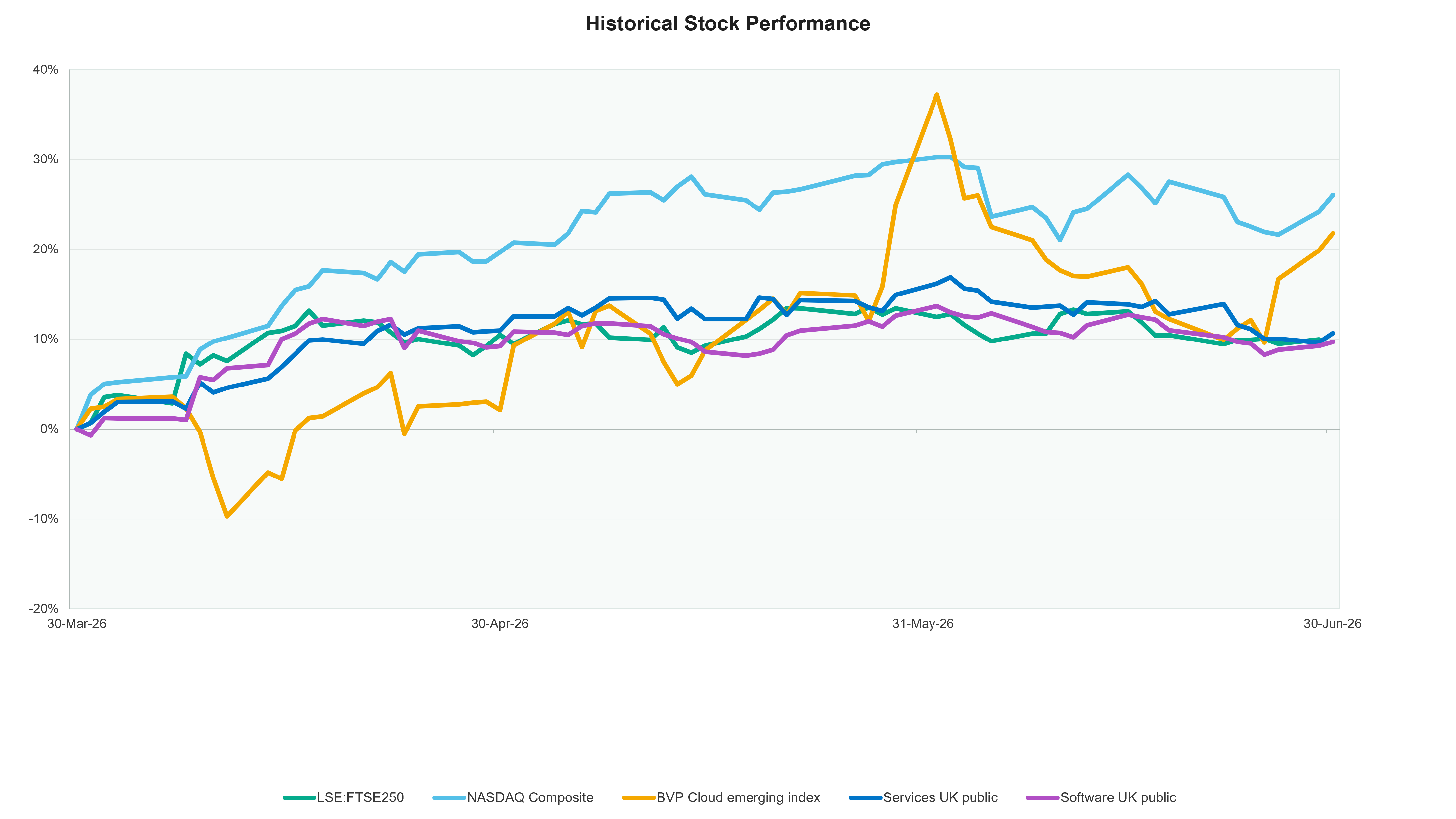 Historical stock performance | Crowe UK