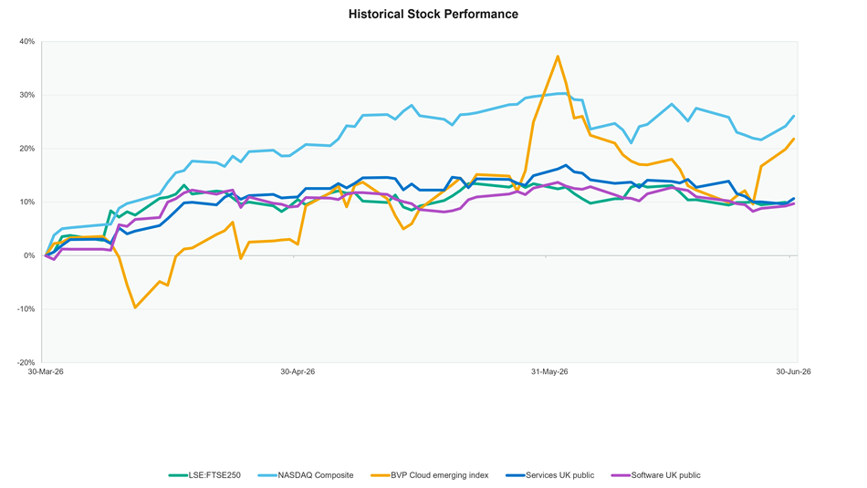 Historical stock performance | Crowe UK
