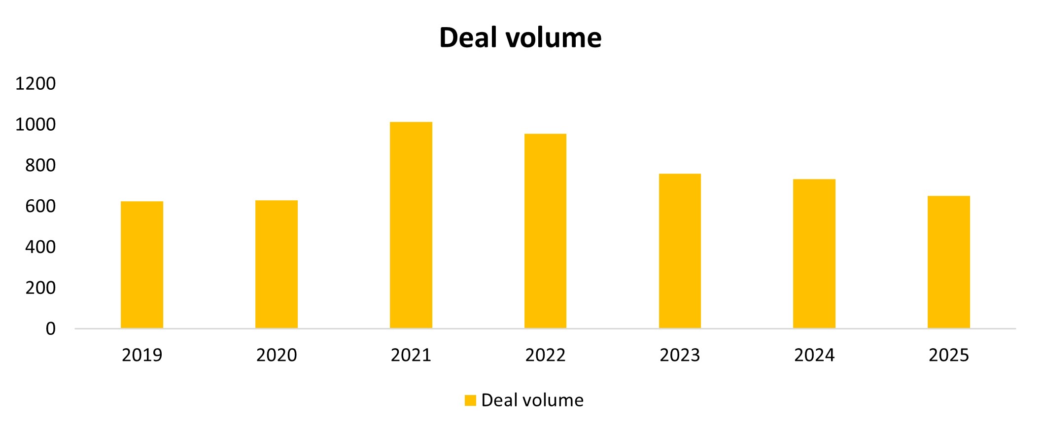 Q4 25 DD graph 3- Deal Volume