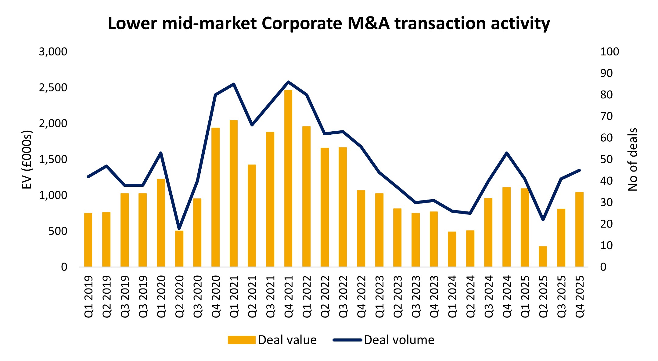 Q4 25 DD graph 6 - Lower mid market 1