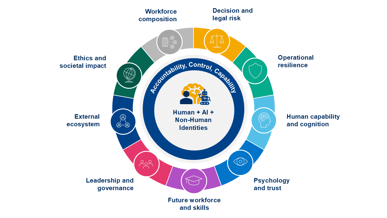 Human AI and Non-Human Identities