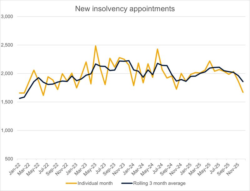 Insol stats Dec 2025