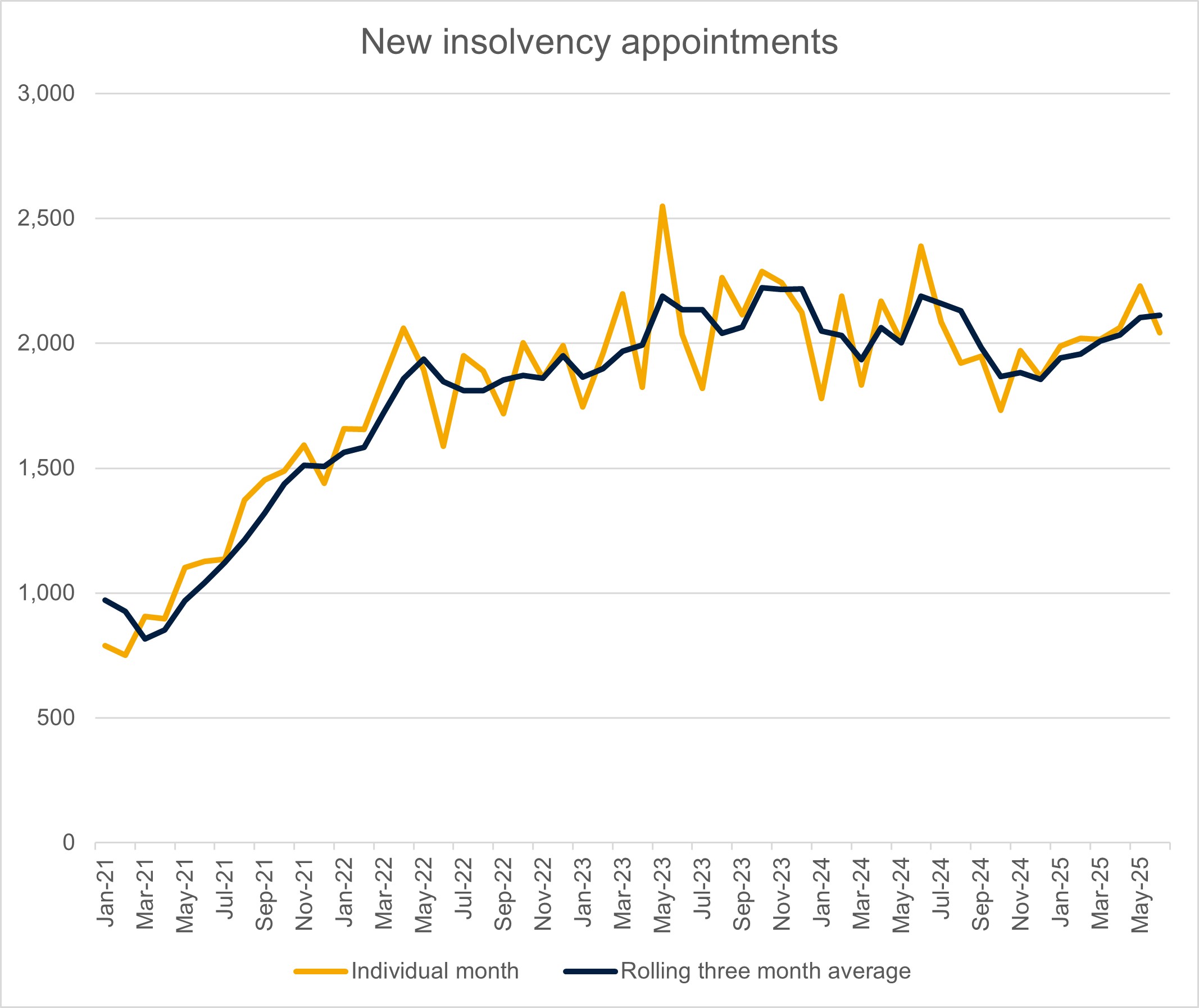 Insolvency stats June 2025