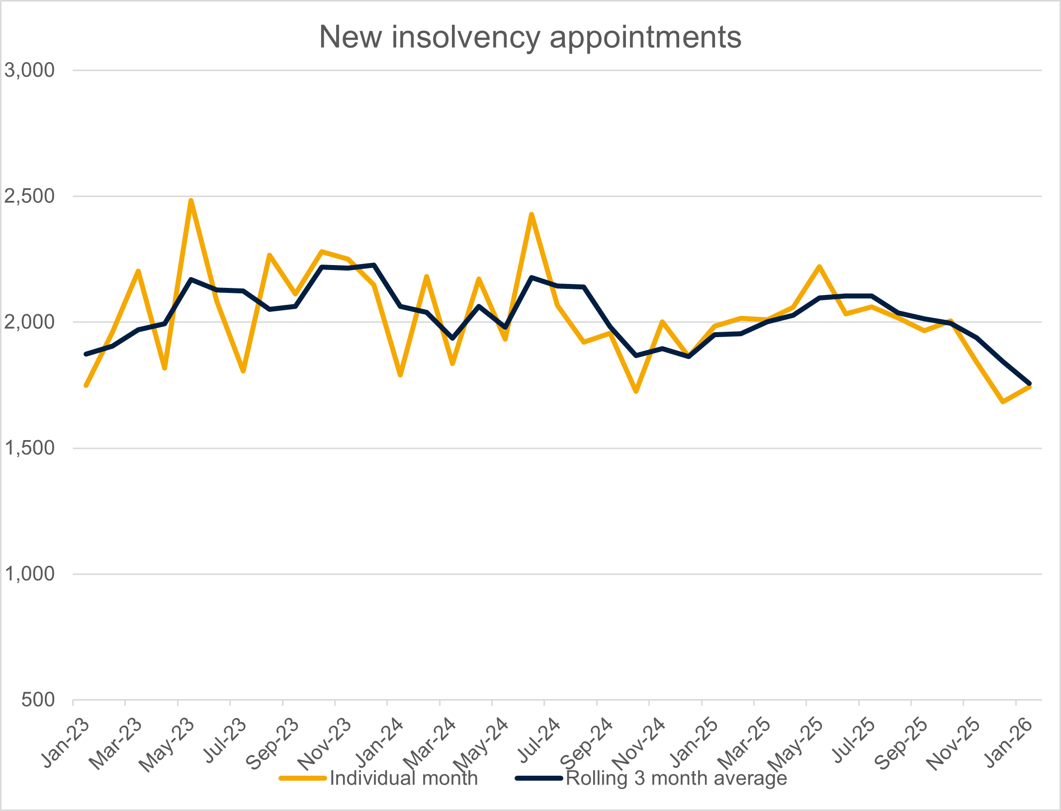 New insolvency appointments January 2026