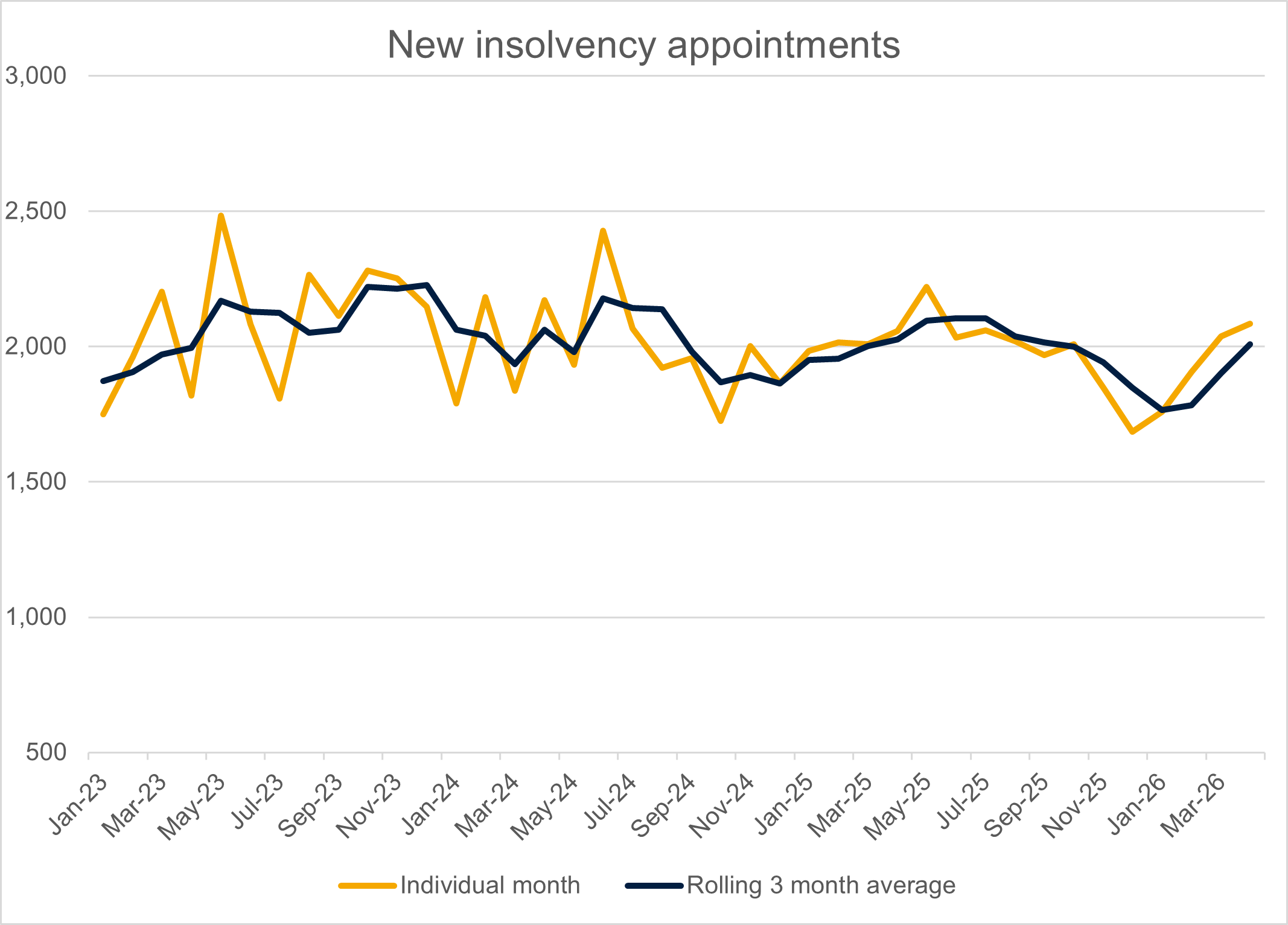 Insolvency appointments April 2026