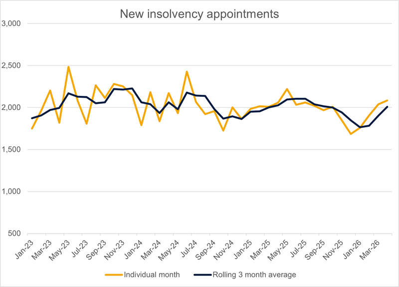 Insolvency appointments April 2026