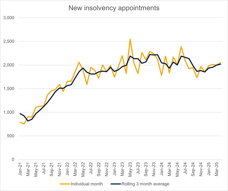 insolvency stats April 25