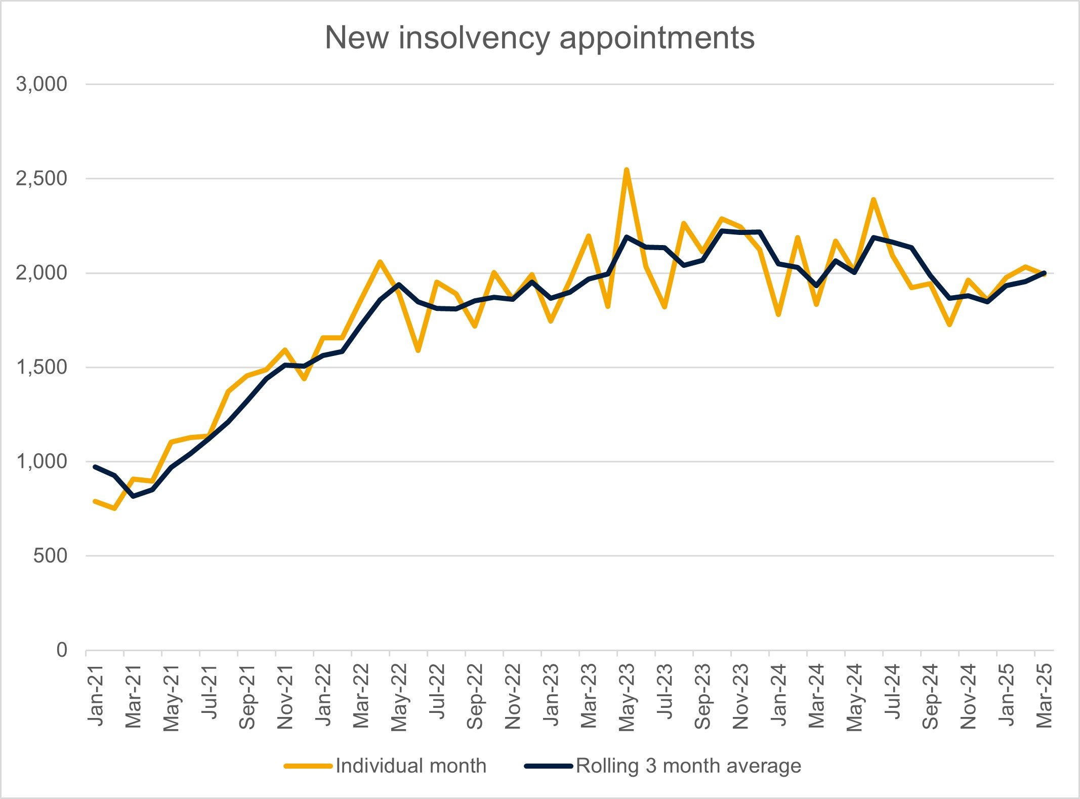 Insolvency stats march 2025