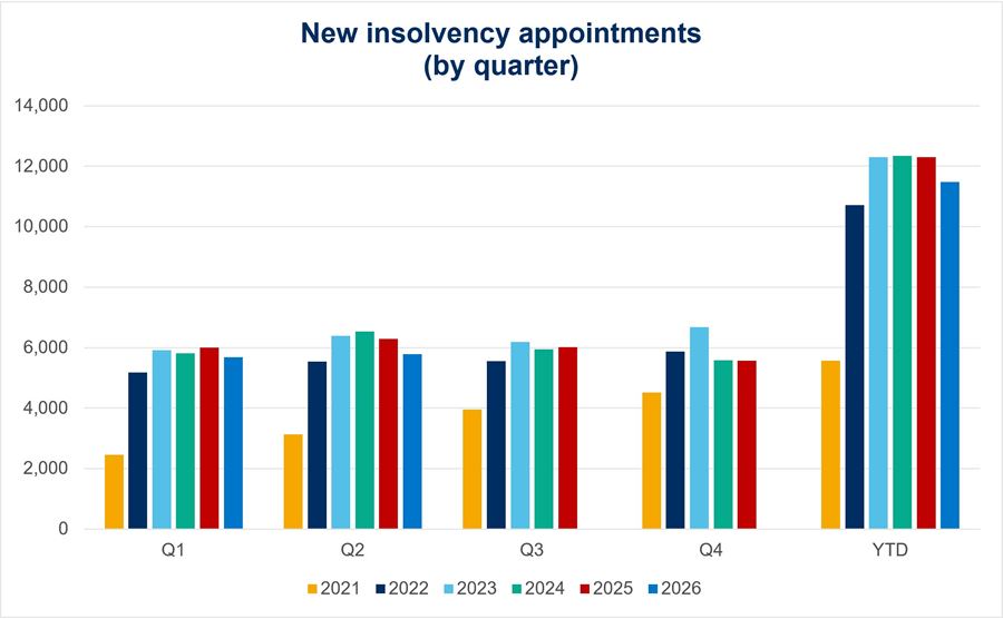 Insolvency stats sept