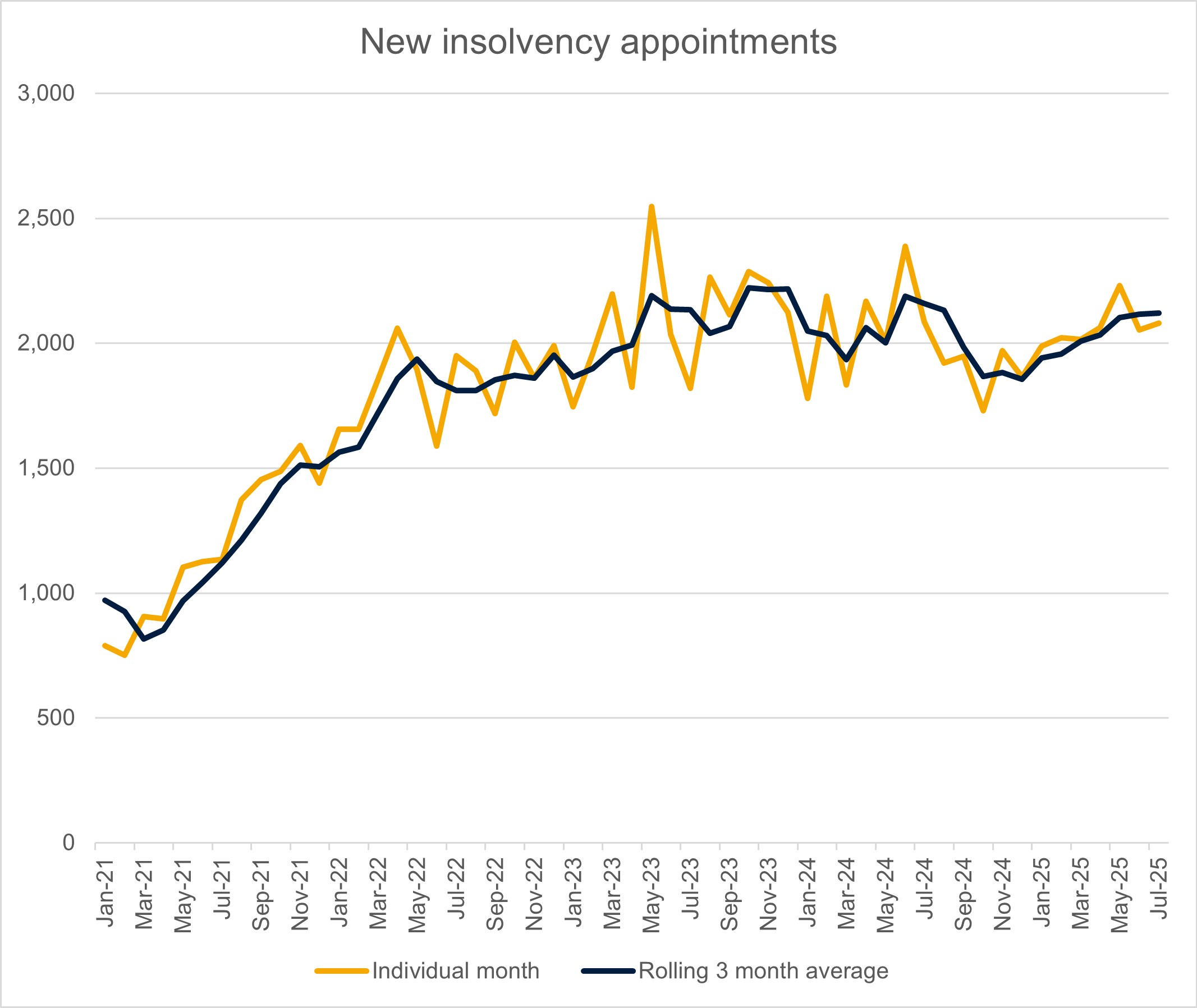 July Insolvency stats 25