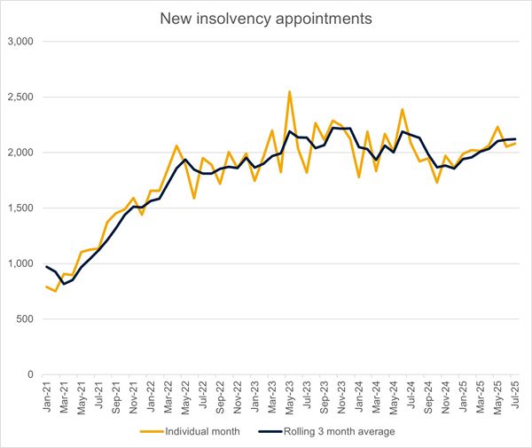 July Insolvency stats 25
