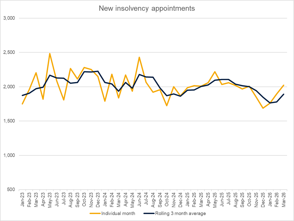 Insolvency appointments March 2026