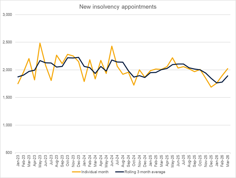 Insolvency appointments March 2026