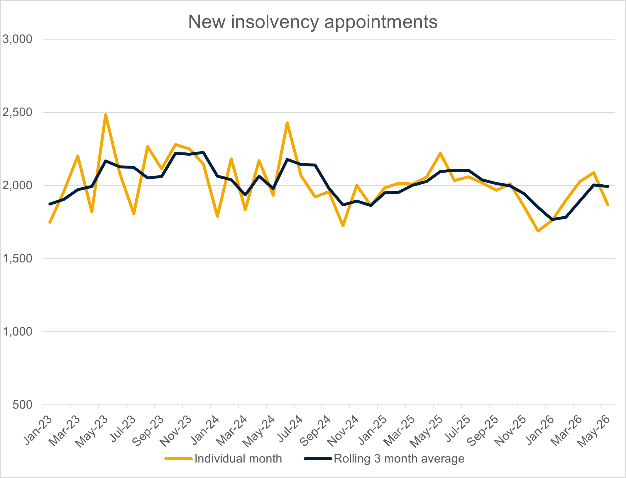 May 2026 Insolvency