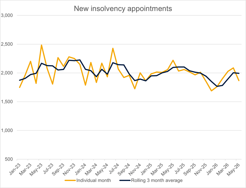 May 2026 Insolvency