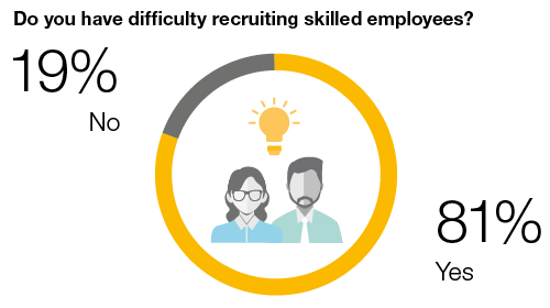 Recruiting skilled employees