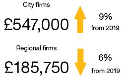 Benchmarking city firms