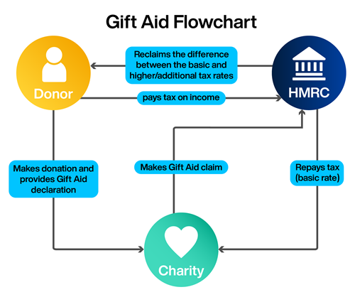 Better Gift Aid flowchart