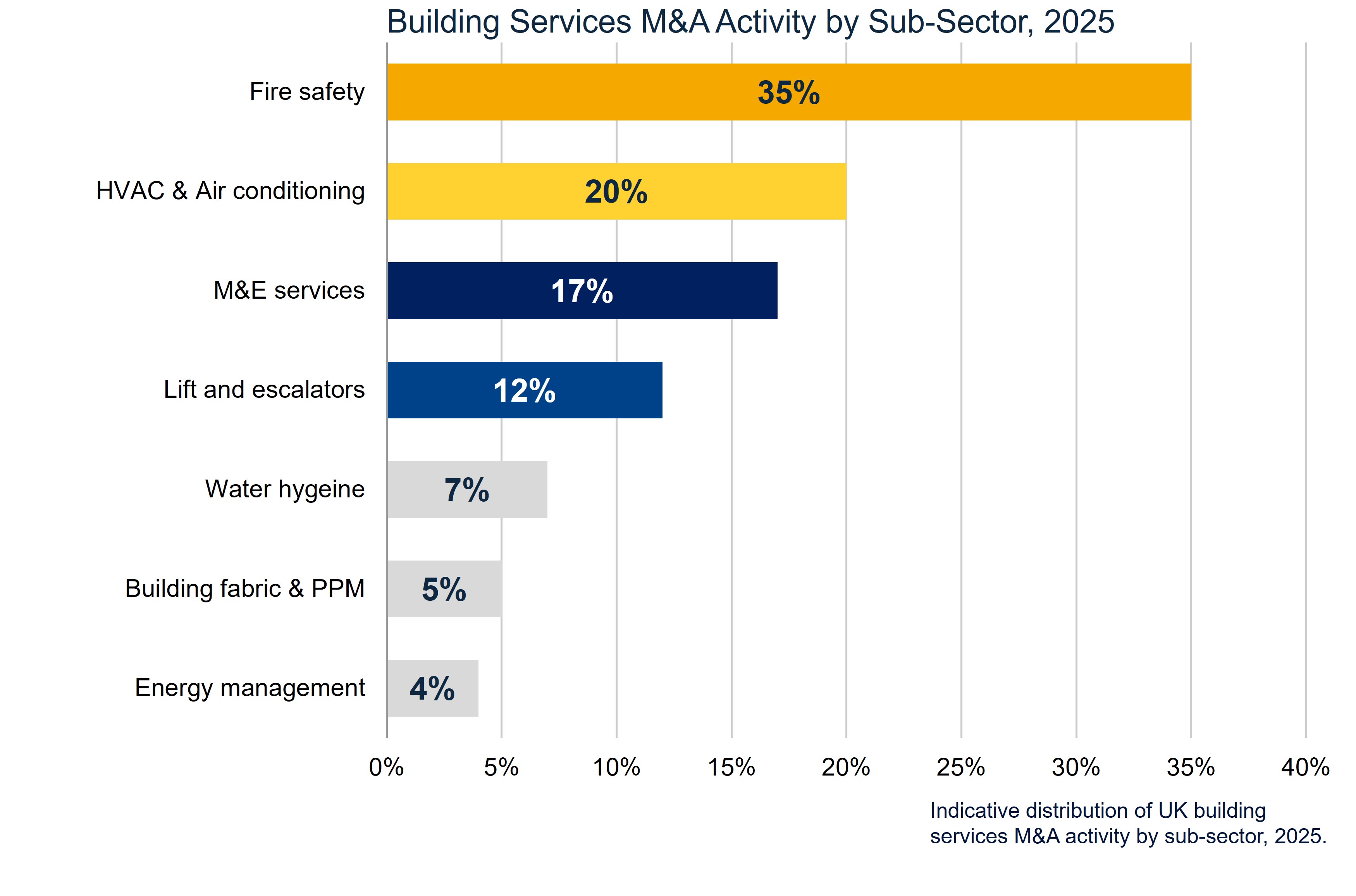 Building Services graph 3