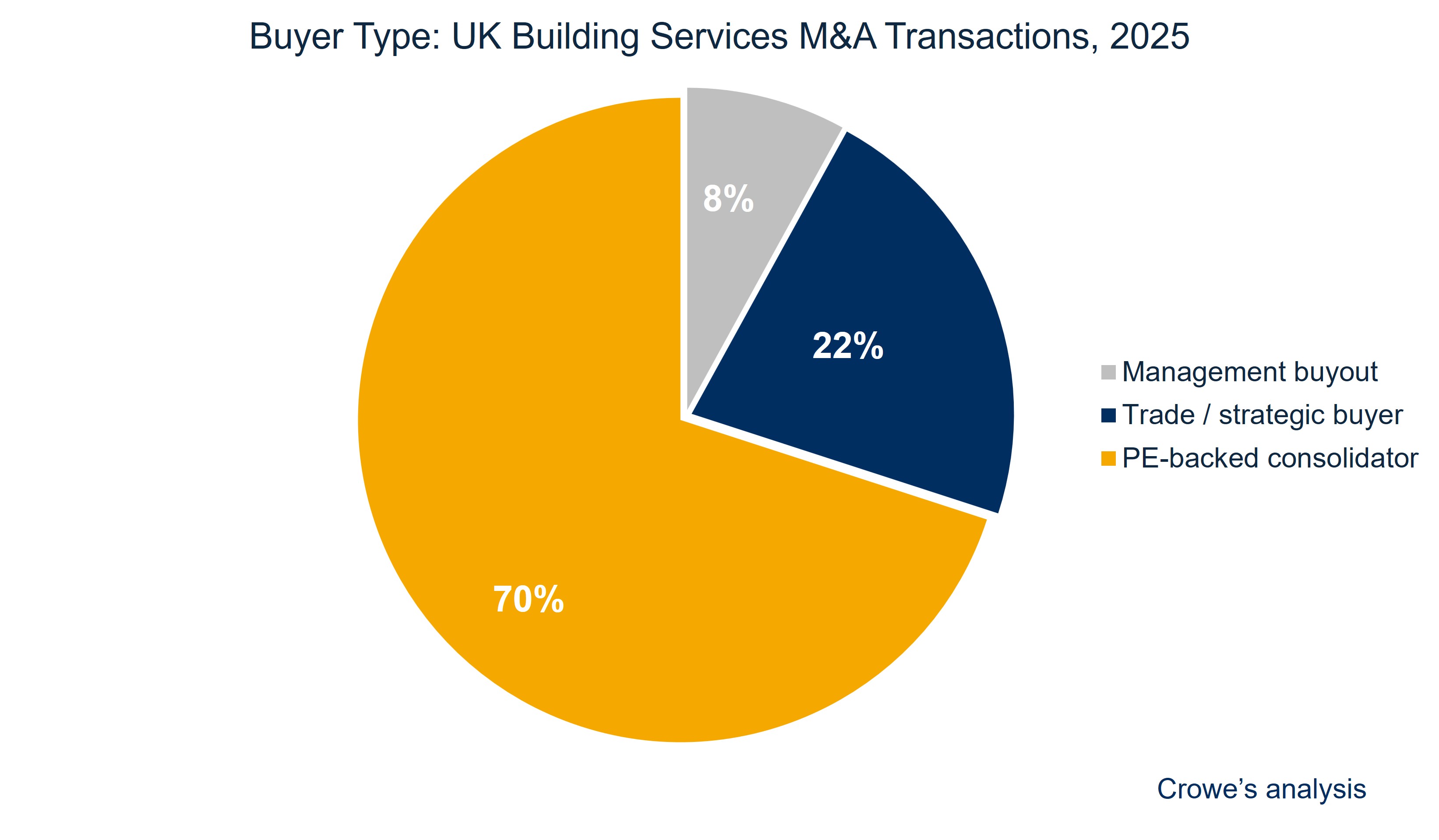Building Services graph 4