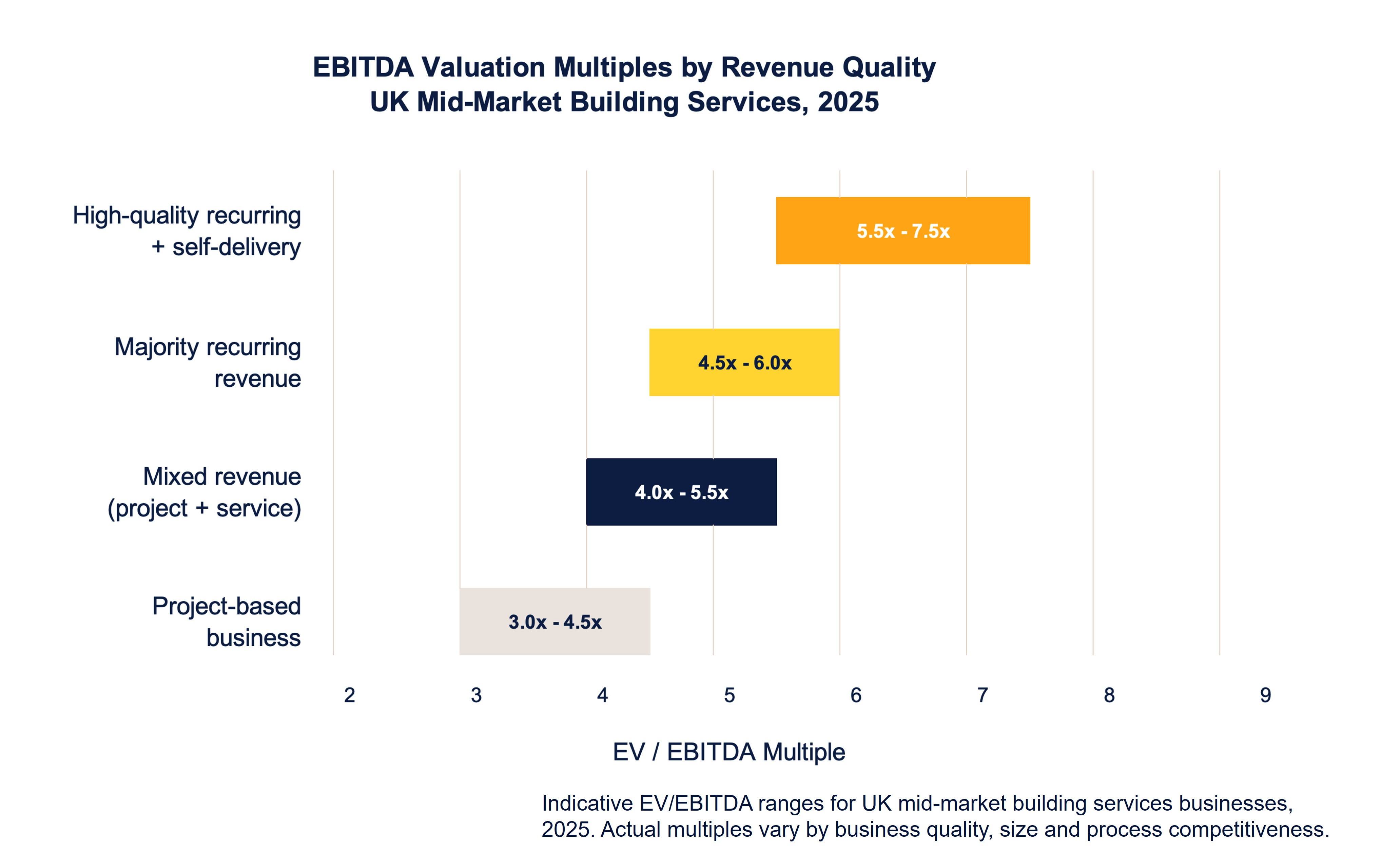 building Services graph 5