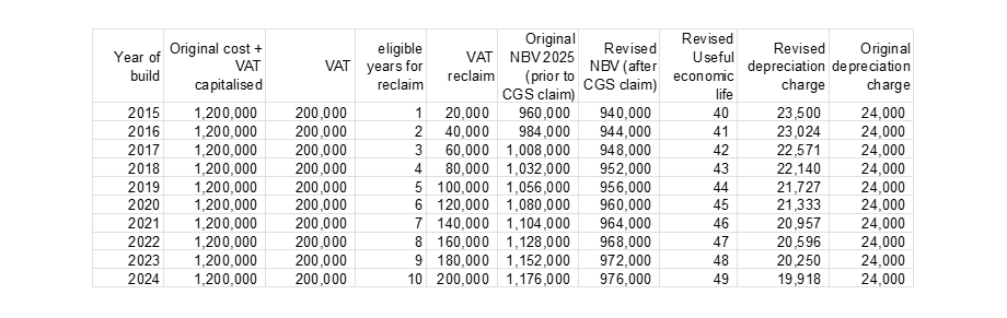 Capital goods scheme table