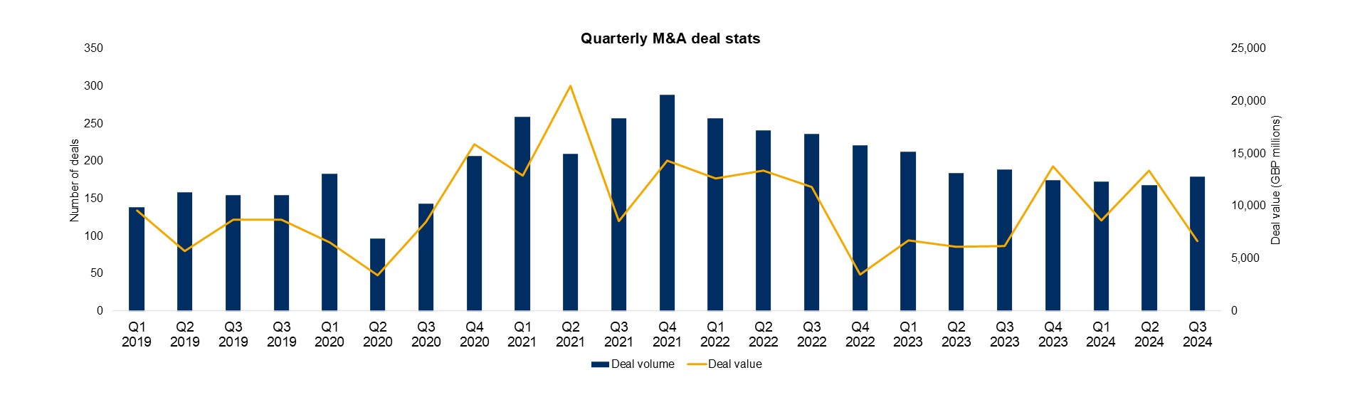 Chart 1 - Deals Dispatch Q3 V3