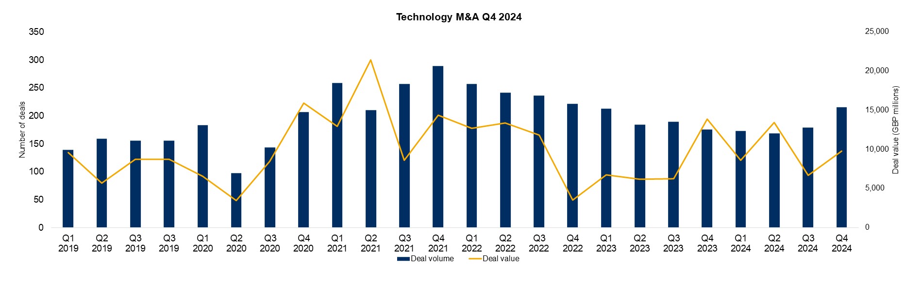 Chart 1 - Deals Dispatch Q4 V2