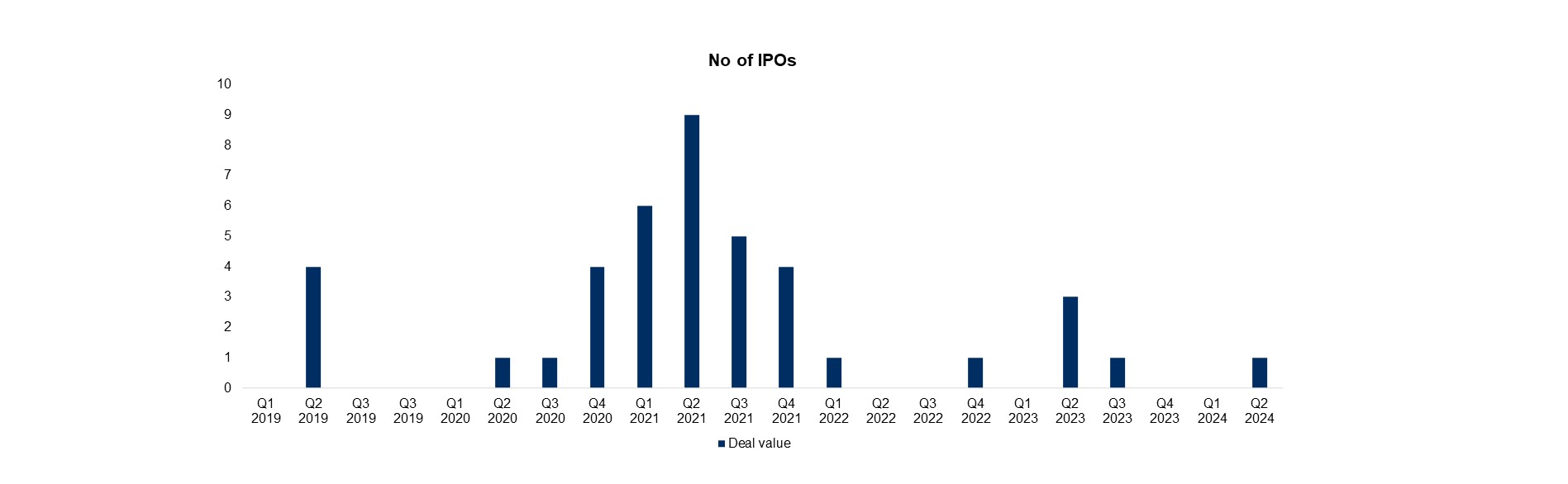 Chart 3 - Deals Dispatch Q2