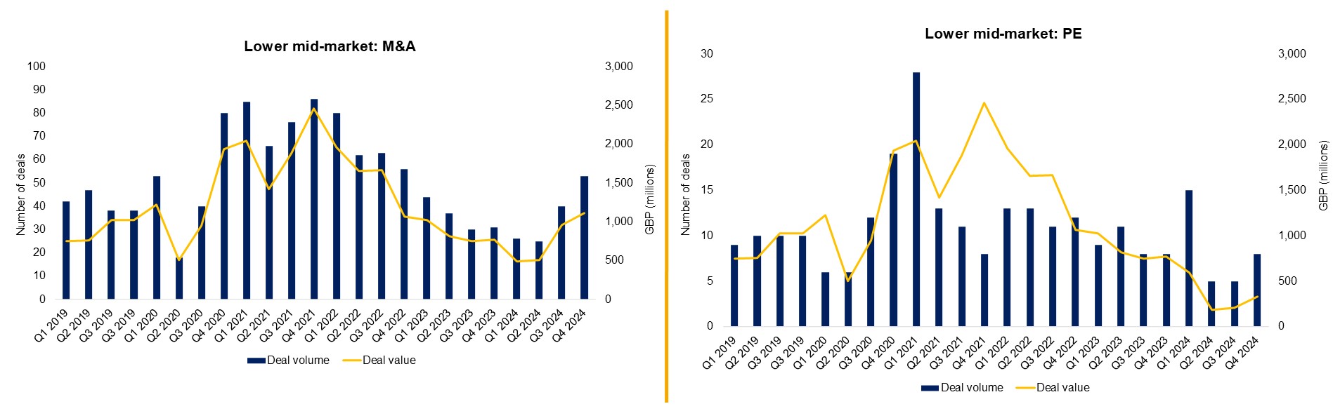 Chart 3 and 4 - Deals Dispatch Q4 V2