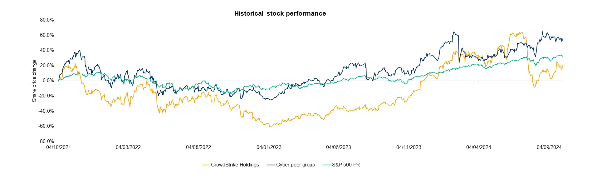 Chart 4 - Deals Dispatch Q3