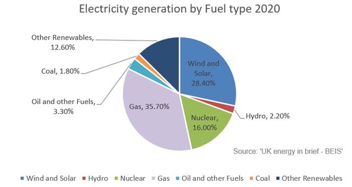 Electricity generation