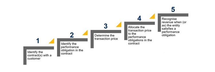 Revenue recognition steps