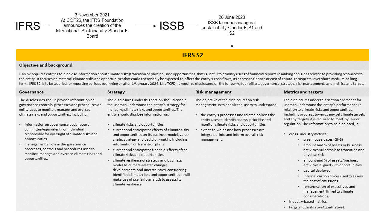 IFRS S2