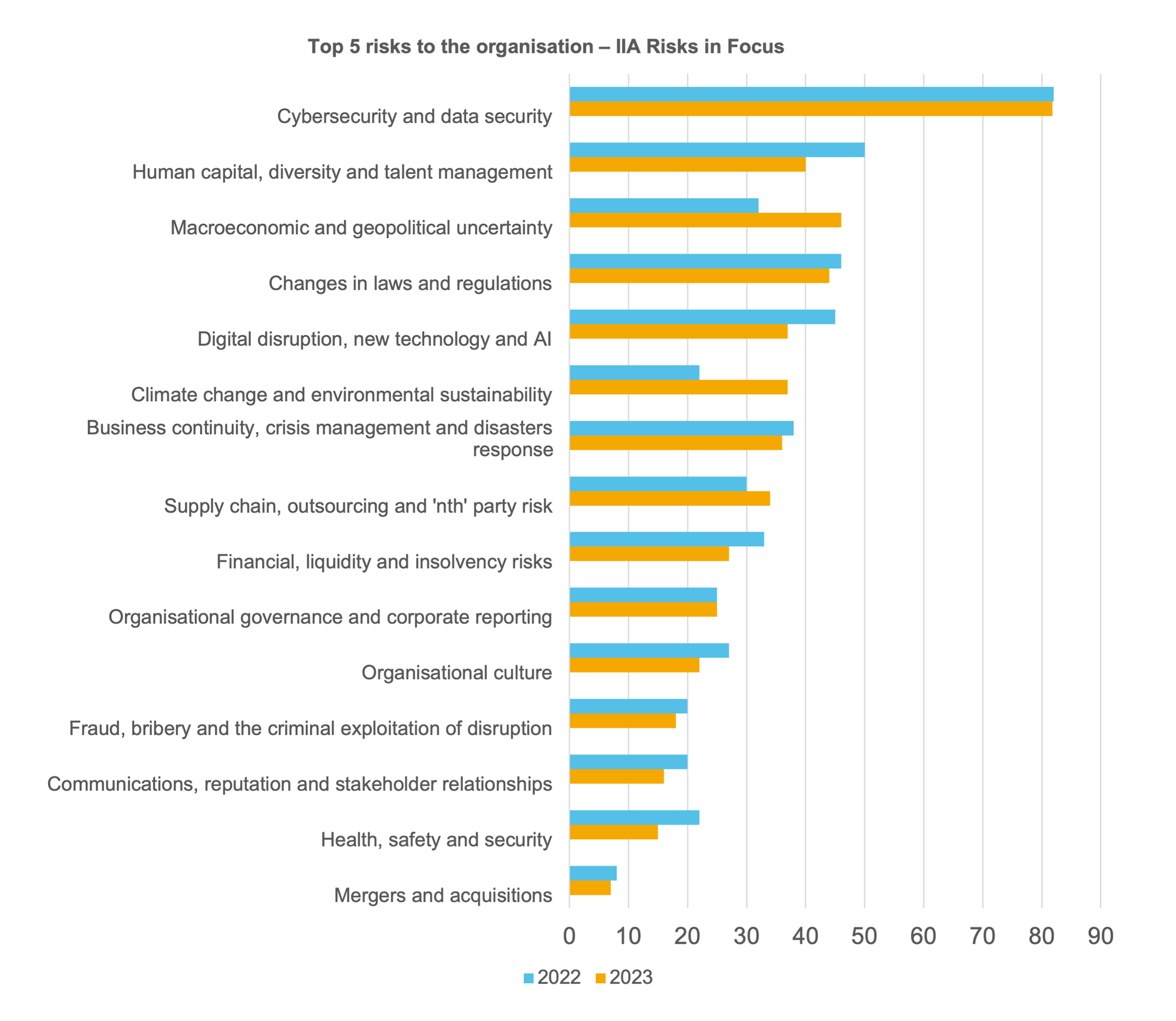 IIA Risks in Focus