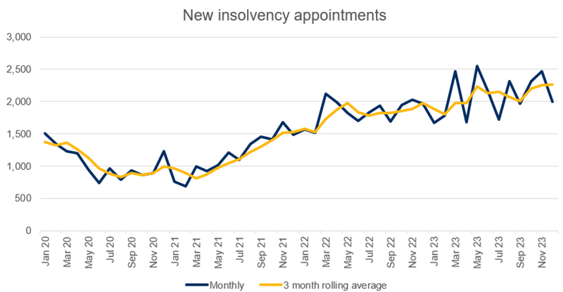 insolvency 2023 trends