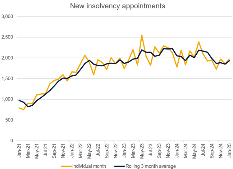 insolvency stats Jan 25