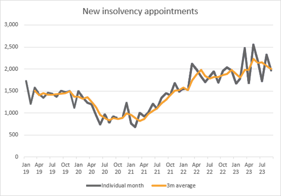 Insolvency stats Sept23