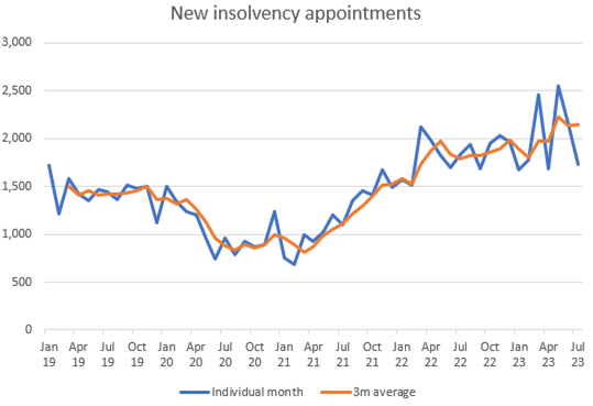 July 2023 insolvency data