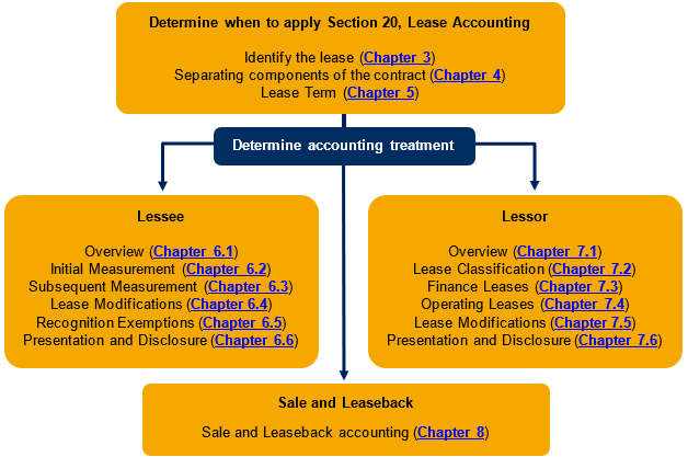 Leases guidance flowchart