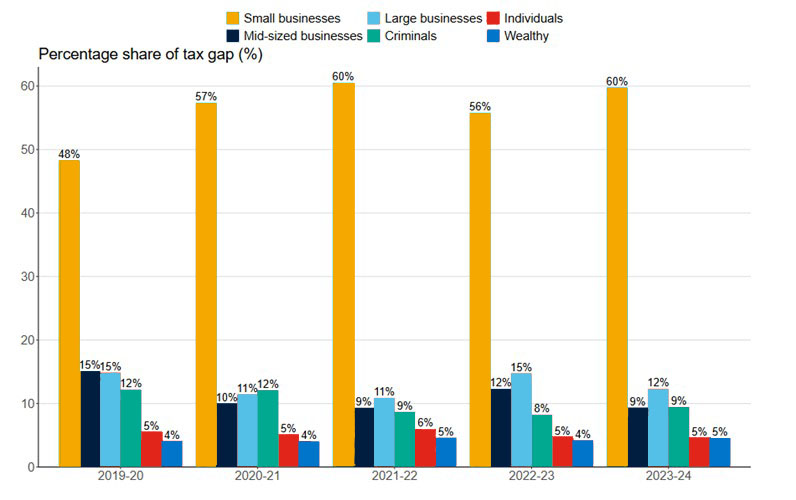 mind tax gap graph updated