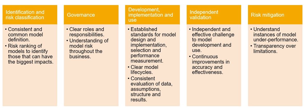 Model risk management table