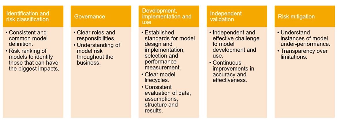 Model risk management table